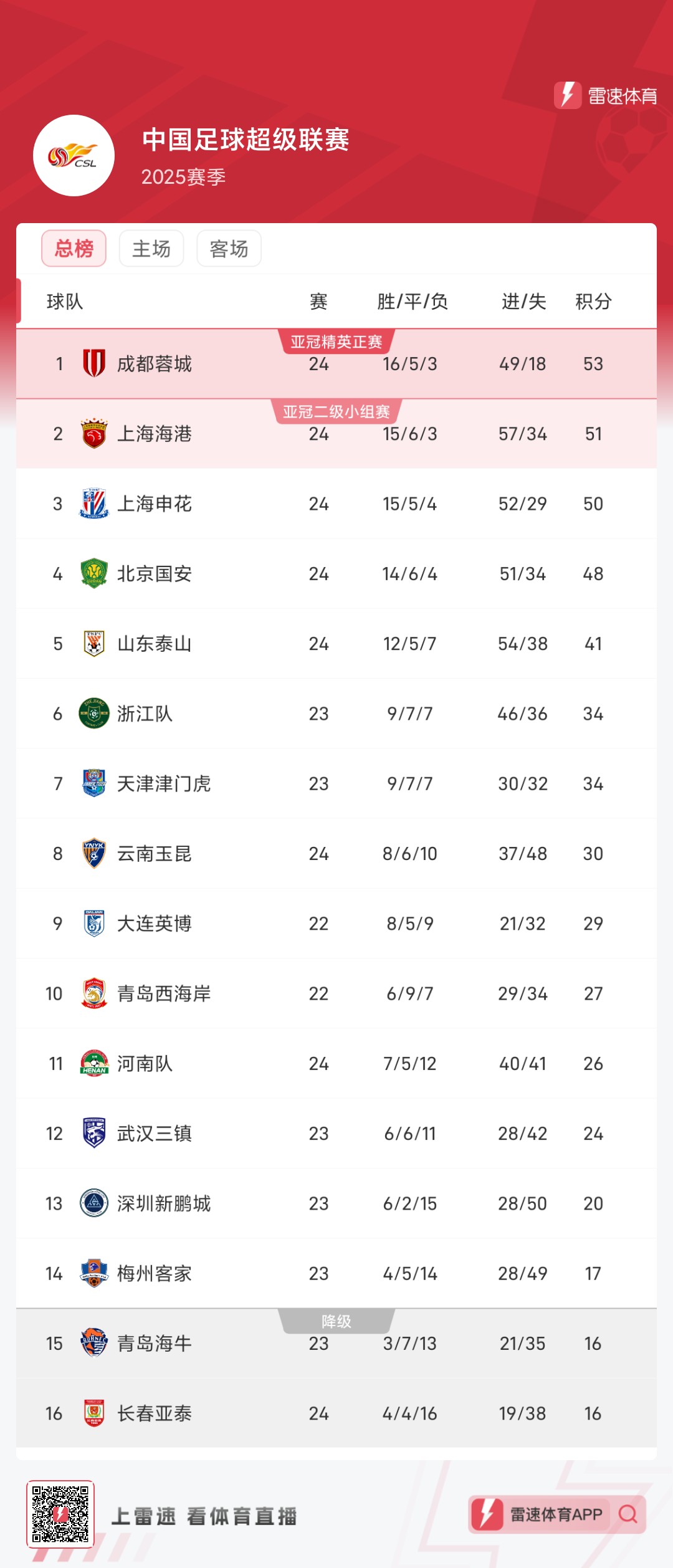 中超最新积分榜:蓉城53分领跑,国安两连败48分第四