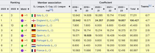 mksport-6队进8强，意甲欧战狂飙！德西英法本轮伤亡惨重