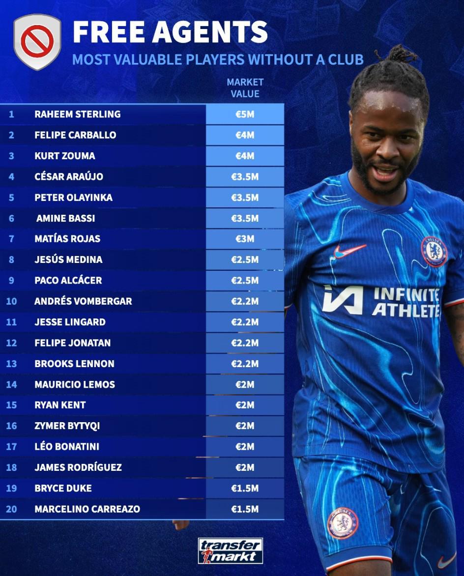 mksport-德转列自由球员身价榜:斯特林500万欧第1,林加德、J罗上榜